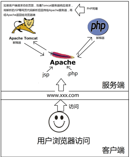 服务器和虚拟空间有什么区别啊